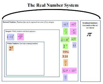Real Number System Graphic