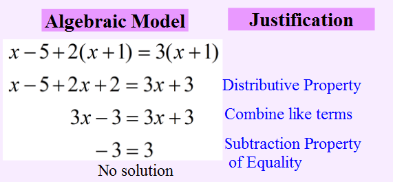Model and Justification