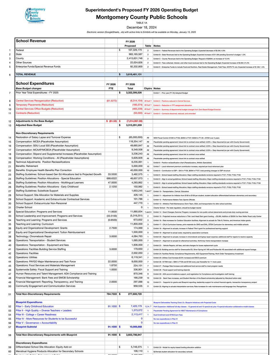 FY 2026 Operating Budget Final Table