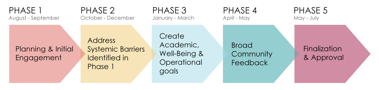 5 Phases of Strategic Plan