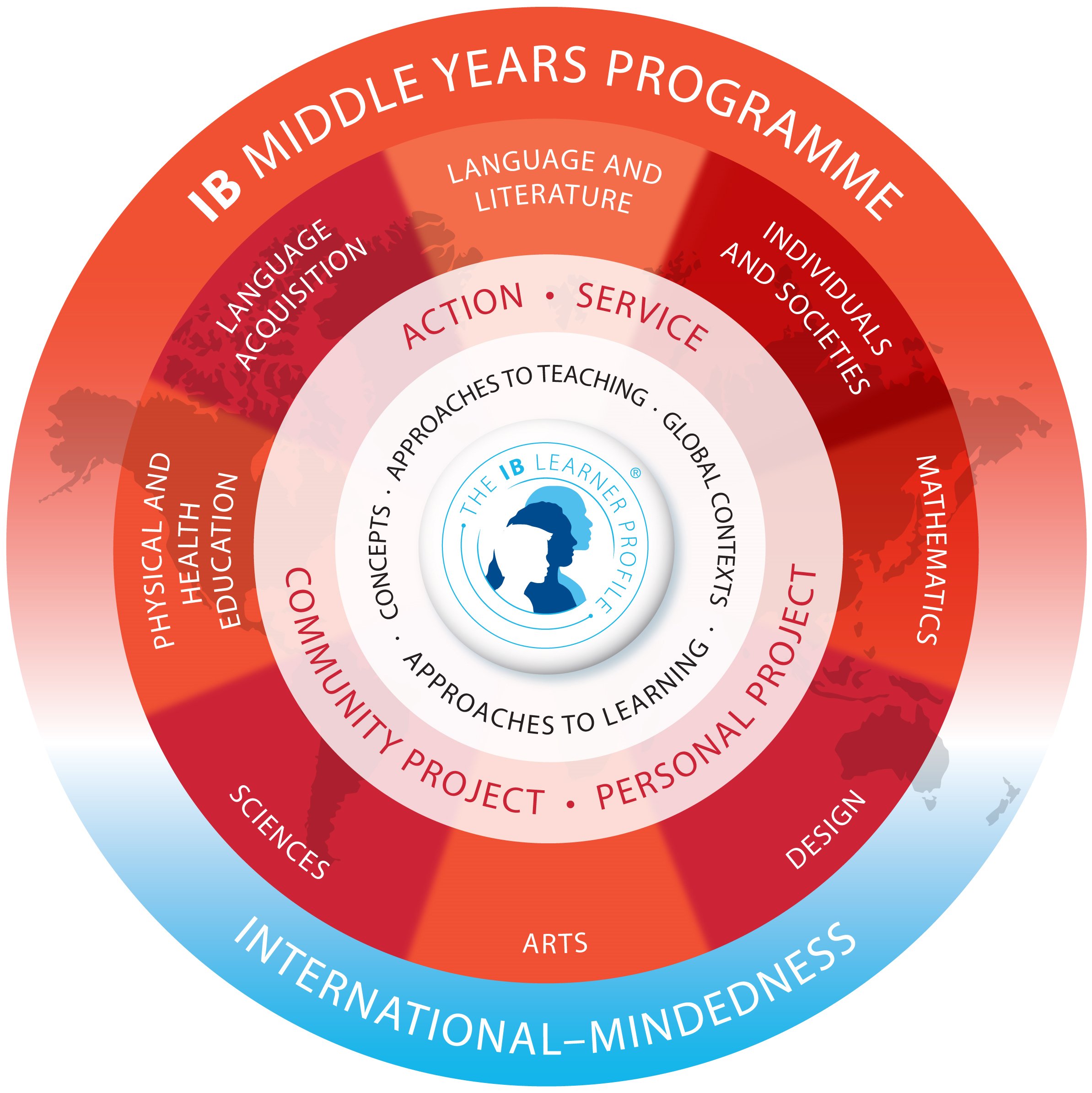 Programme Model (MYP)
